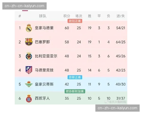 数据前瞻：巴萨是本赛季西甲前20分钟平均跑动强度最高的球队